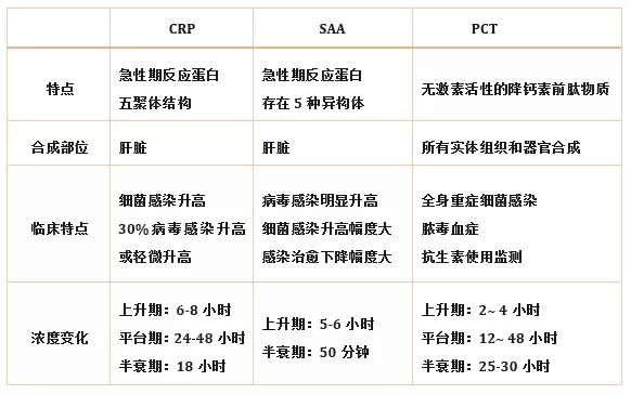 炎癥檢測(cè)中的CRP、SAA和PCT三者有什么區(qū)別？