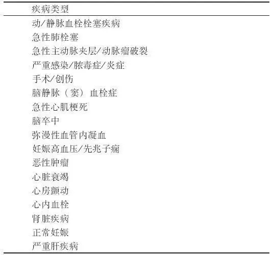 D-二聚體是什么？在臨床檢測中有什么意義？