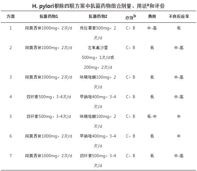 H.pylori根除四聯(lián)方案中抗菌藥物組合劑量、用法和評價